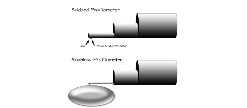 “Skidded” vs “Skidless” Profilometers